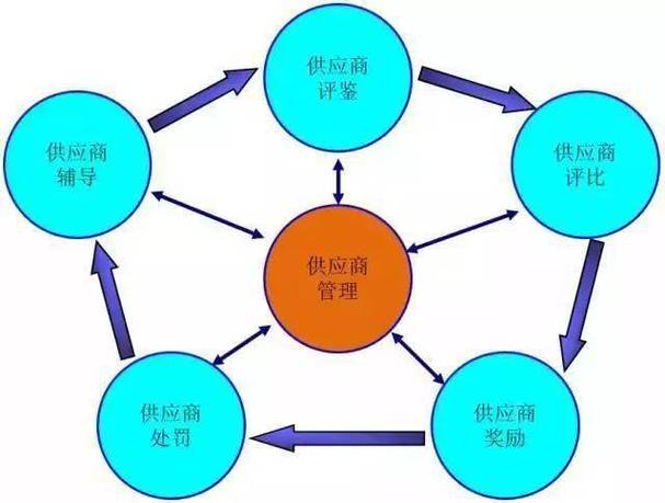 供应商管理动作循环流程图