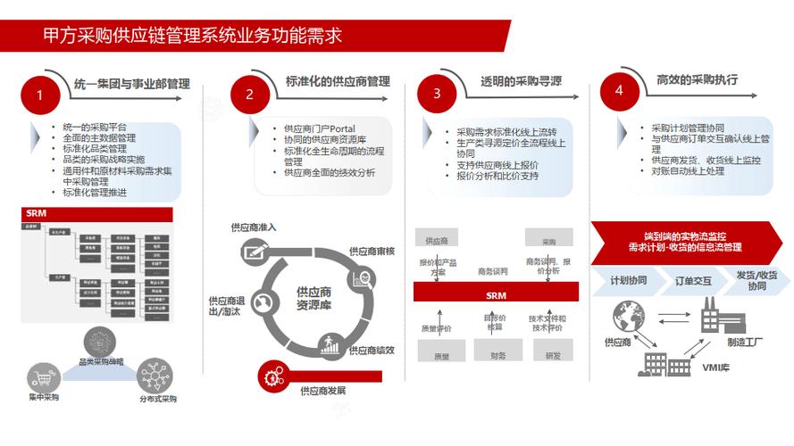 供应链协同管理蓝图规划项目整体解决方案(附下载)_业务_产品_流程