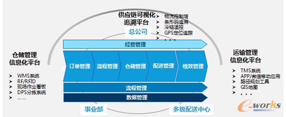 图5 供应链管理应用软件