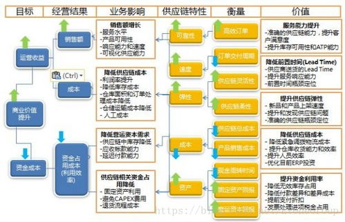 供应链运作参考模型 scor 一种用于改善供应链管理的模型