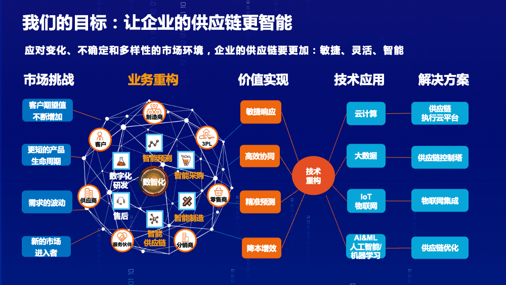 制造业供应链管理存在的问题及对策——小象聚合供应链引领制.